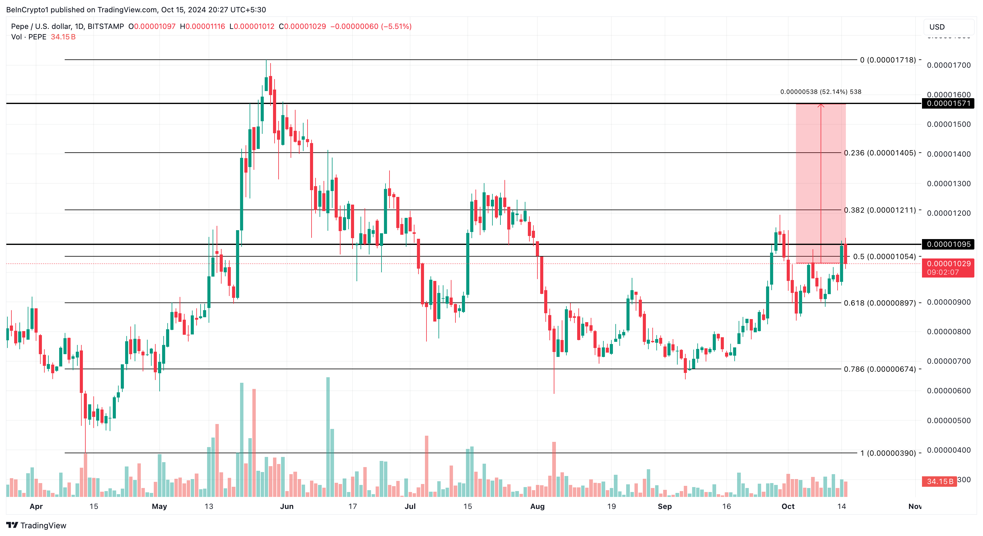 Analisis harga PEPE