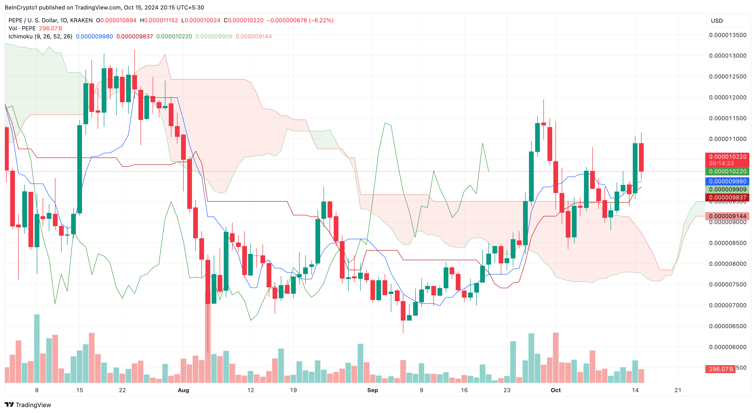 Analisis harga Pepe