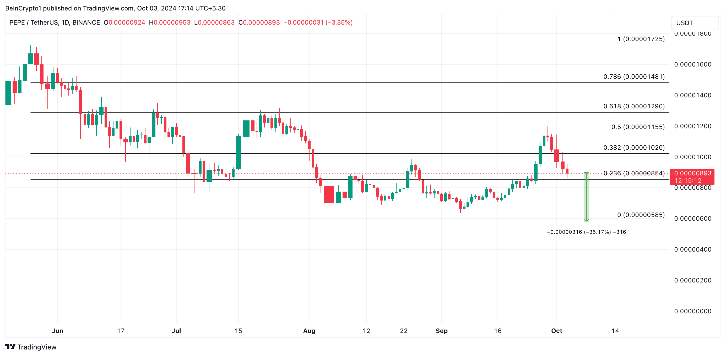 Analisis Harga PEPE