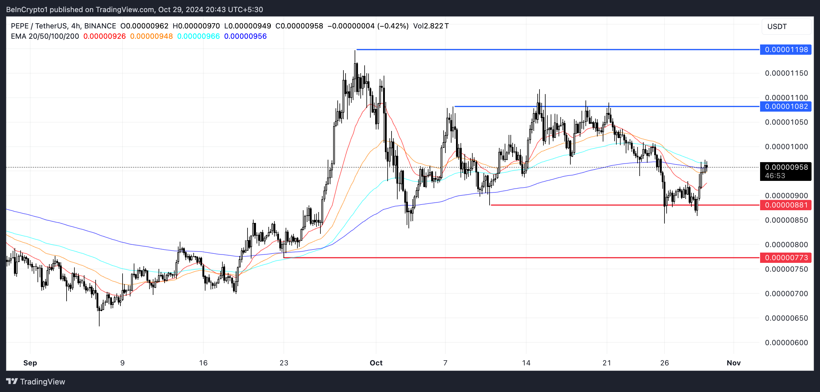 PEPE EMA Lines and Support and Resistance.