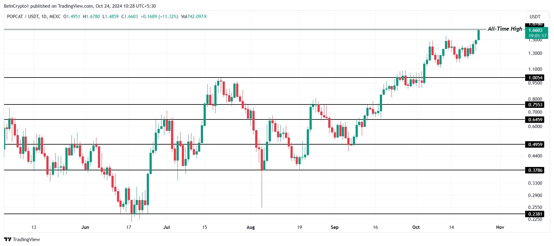 Analisis Harga POPCAT.