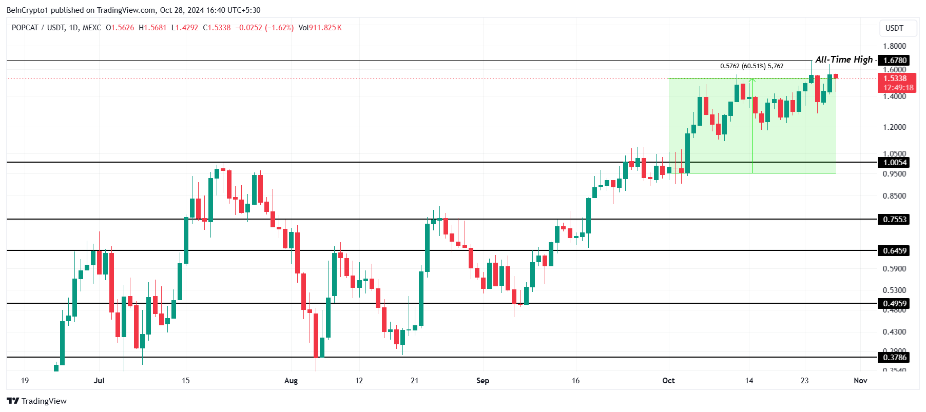 Analisis Harga POPCAT. 