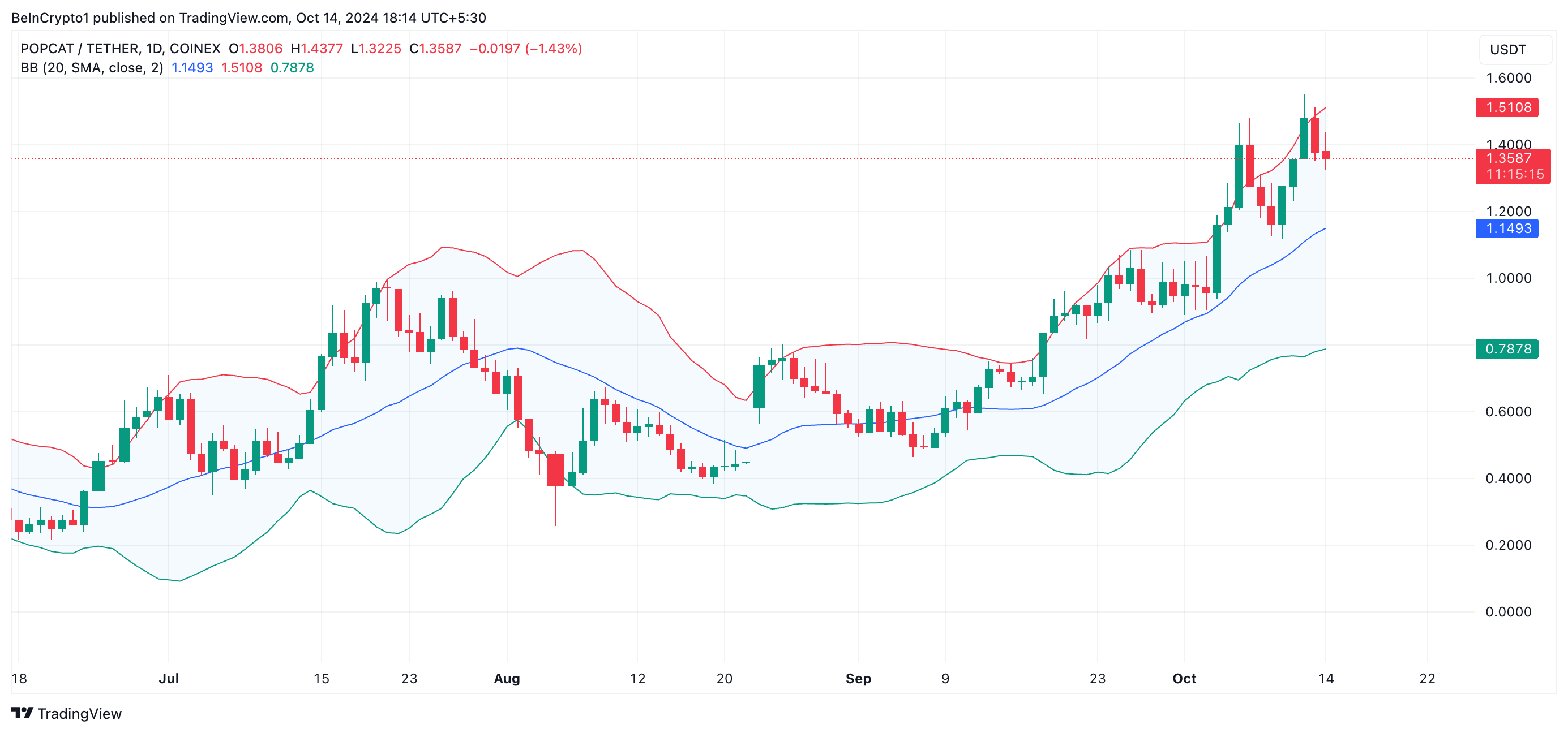 POPCAT Bollinger Bands. 