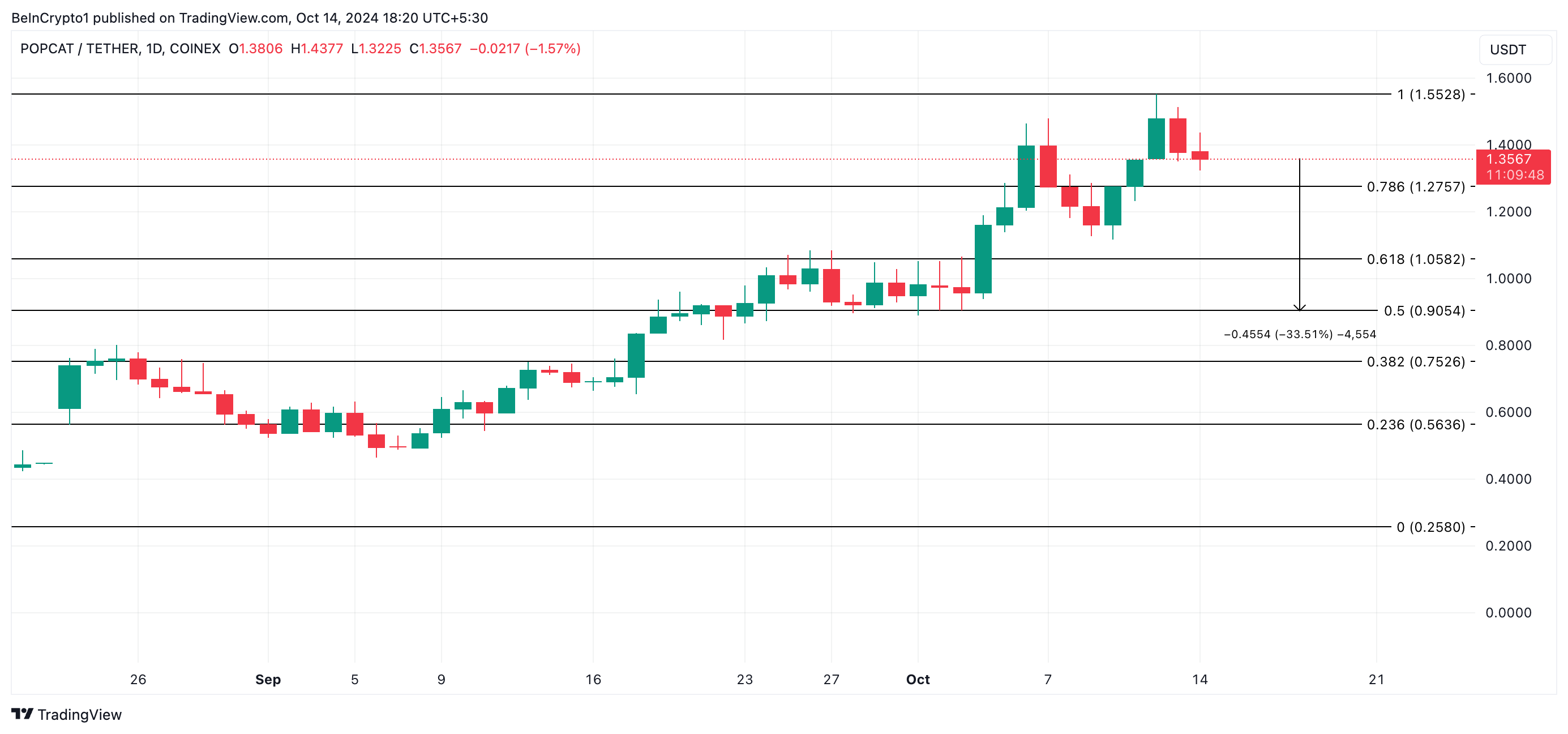 Popcat Price Analysis