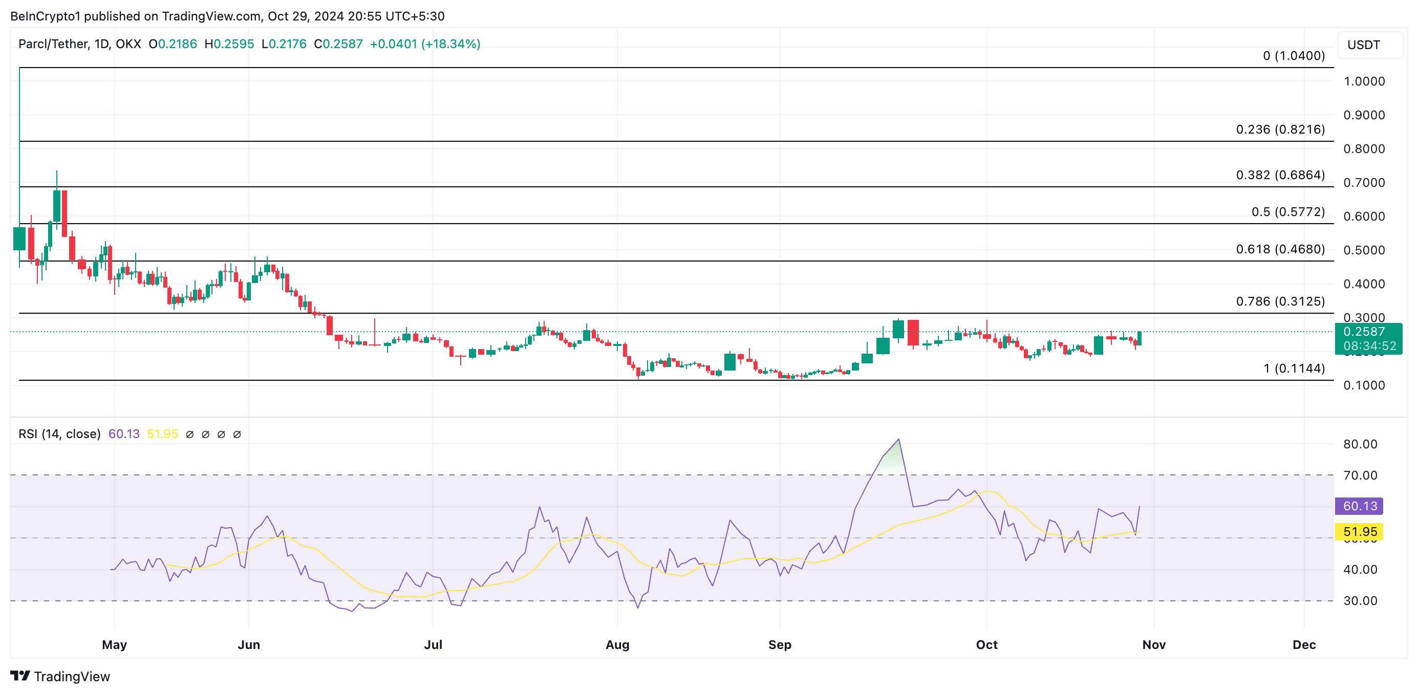 Analisis Harga PRCL.