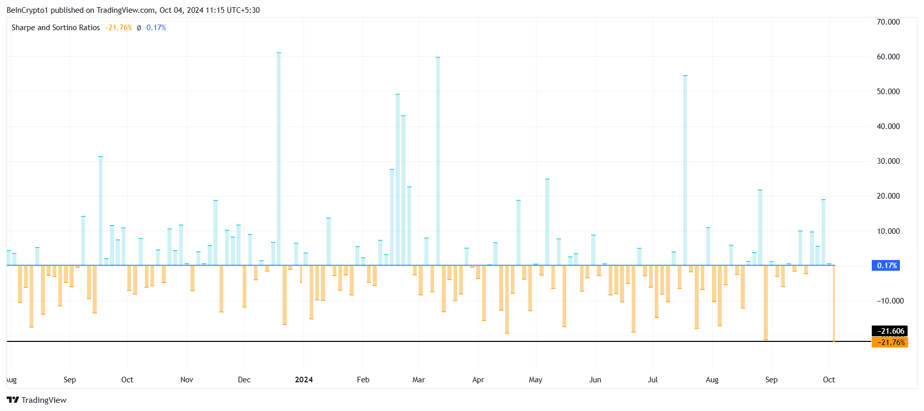 Worldcoin Sharpe Ratio.