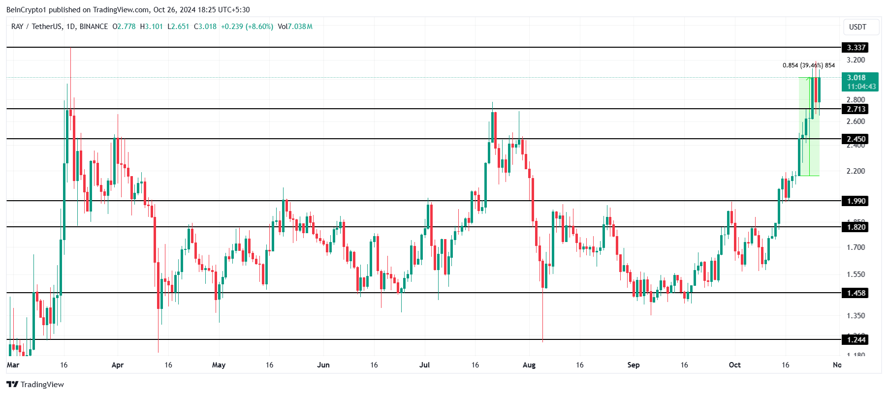 Analisis Harga RAY.