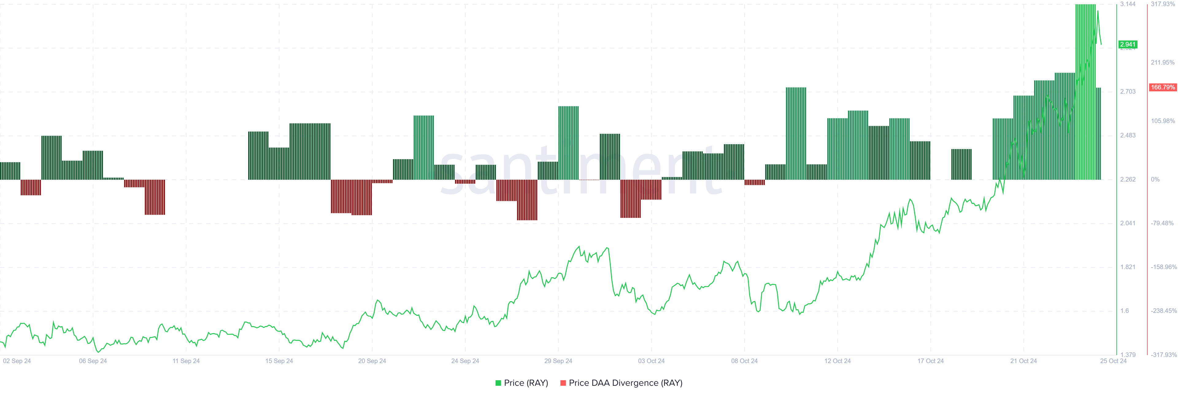 Raydium Price DAA Divergence. 