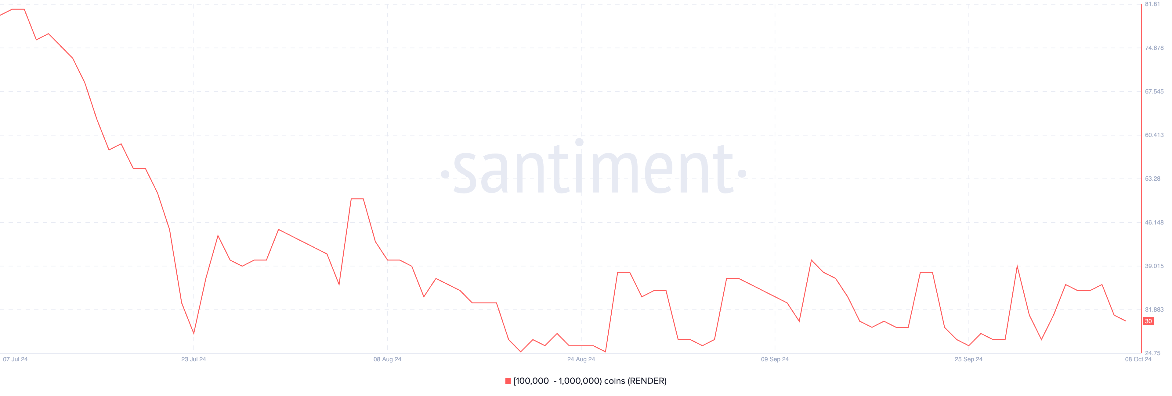 RNDR Holders Holding Between 100,000 to 1,000,000 coins.