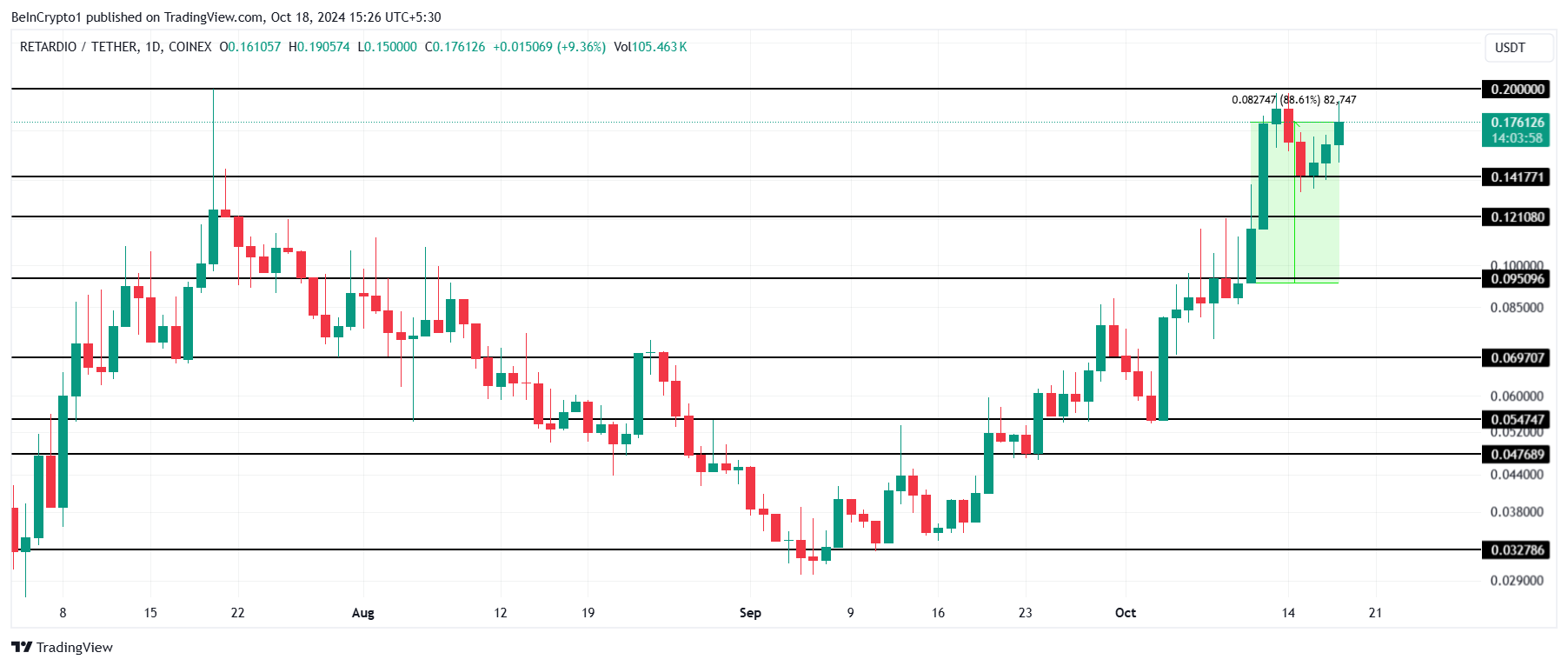 Analisis Harga RETARDIO. 