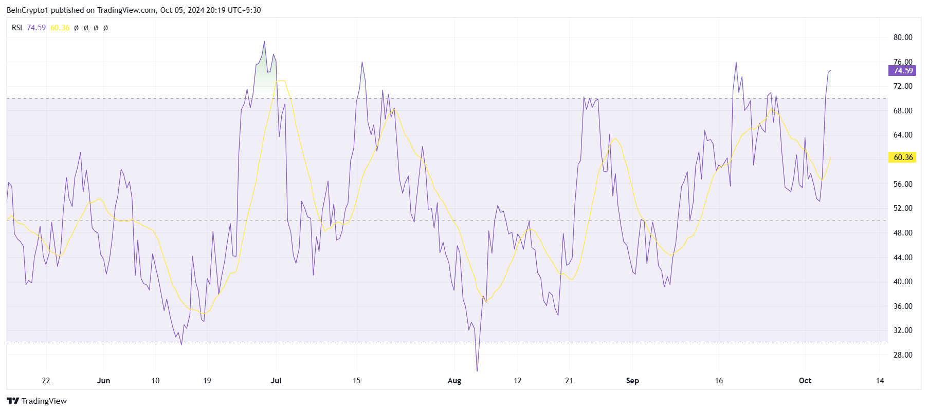 RSI POPCAT. 