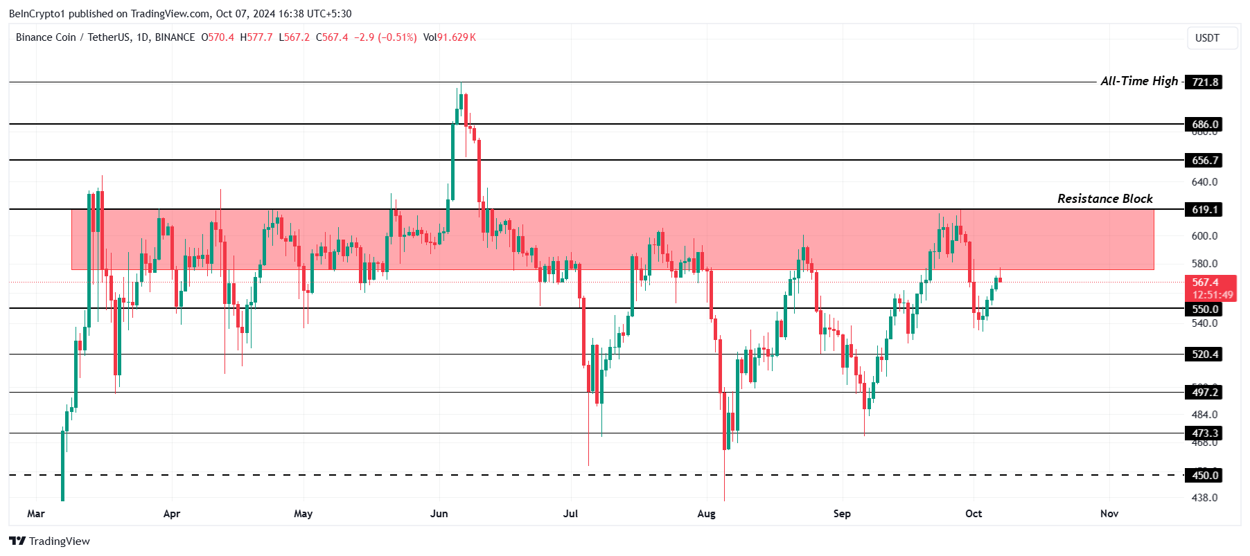 Analisis Harga BNB.