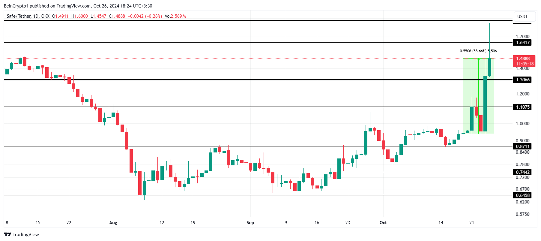 Analisis Harga SAFE.