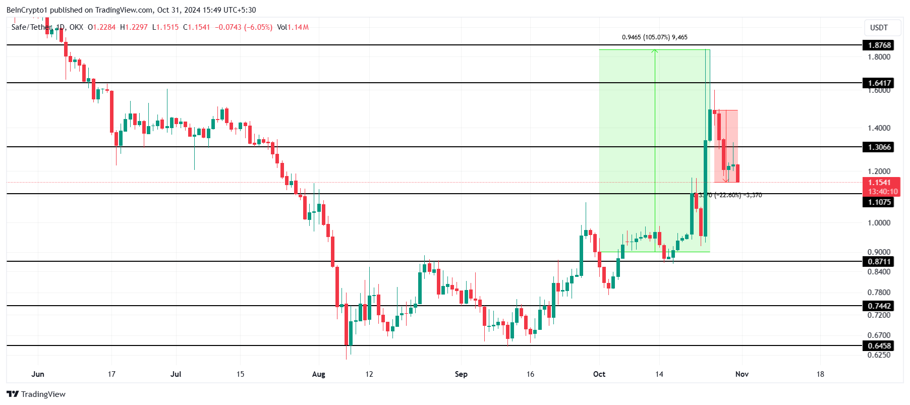 Analisis Harga SAFE. 