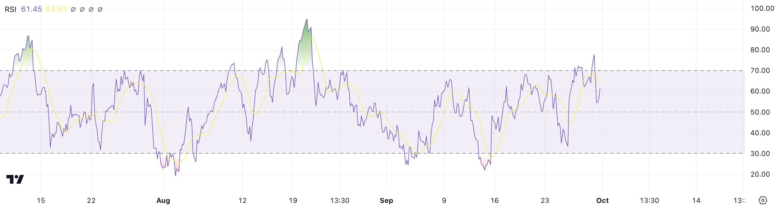 RSI TRX.