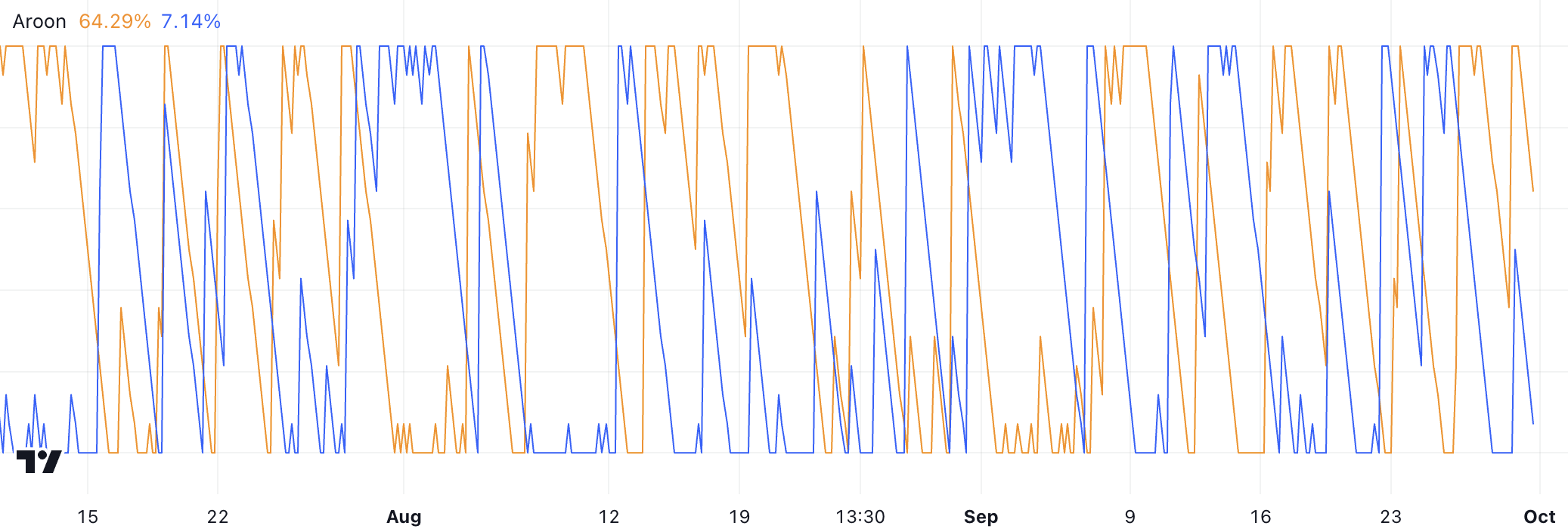 Grafik Aroon TRX.