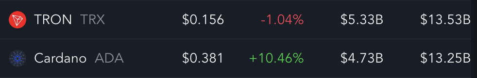 TRX vs Cardano. Harga, Perubahan Harga, Volume, dan Kapitalisasi Pasar.