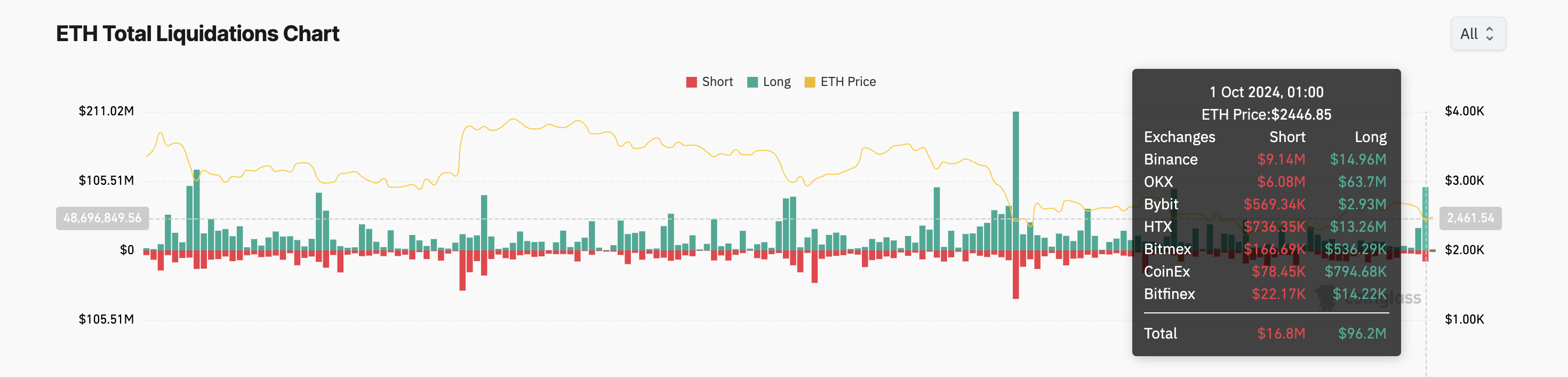 ethereum long liquidations