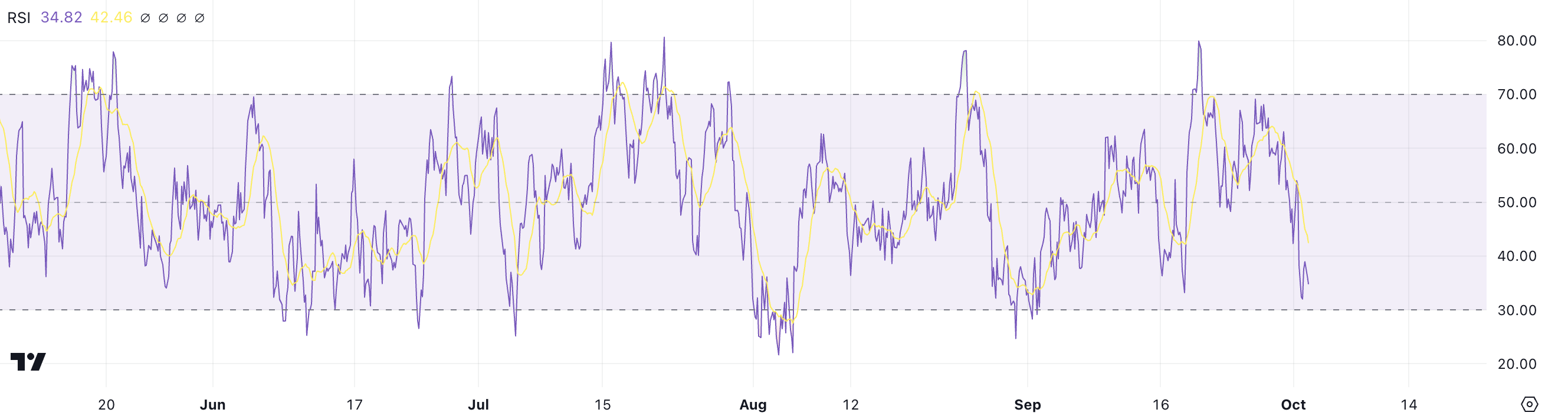 SOL RSI.