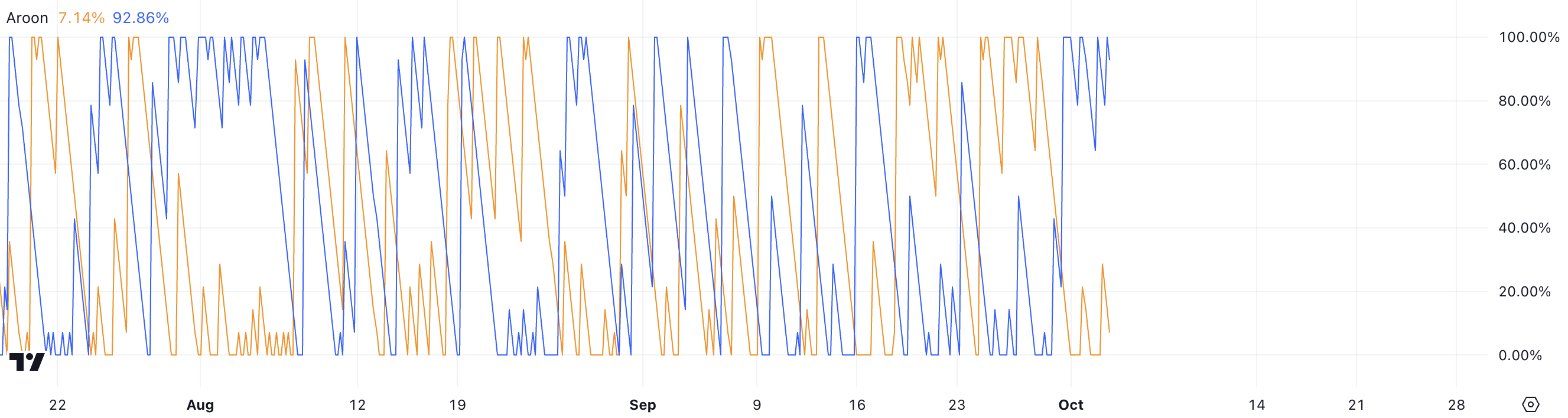 Grafik Aroon DOGE.