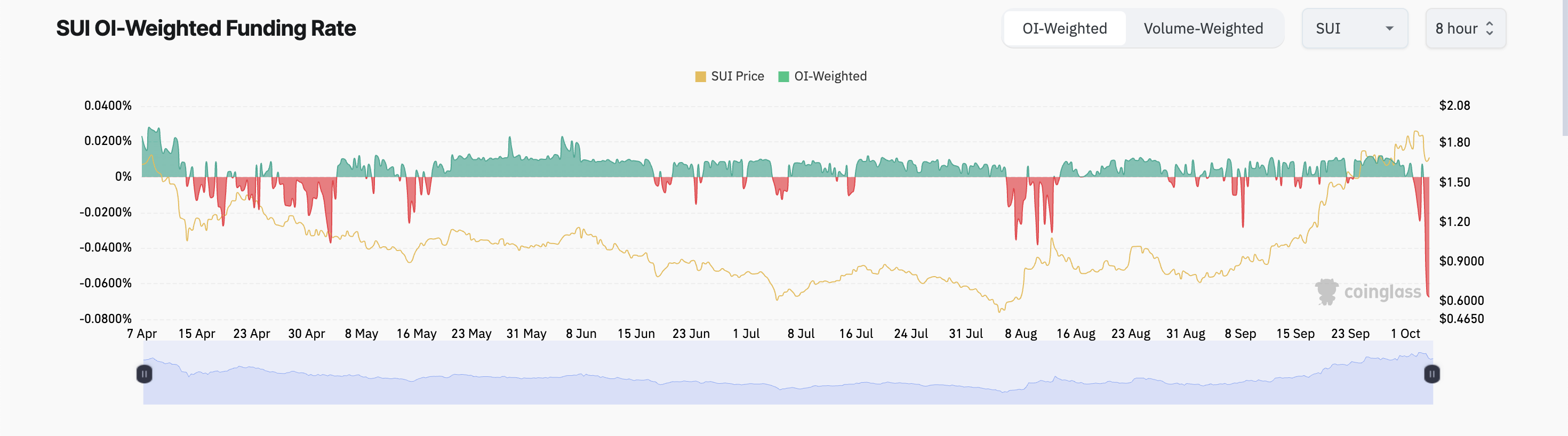 SUI Funding Rate