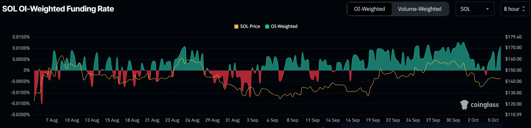 Solana Funding Rate.