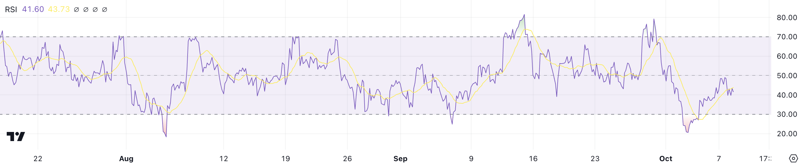 RSI XRP.