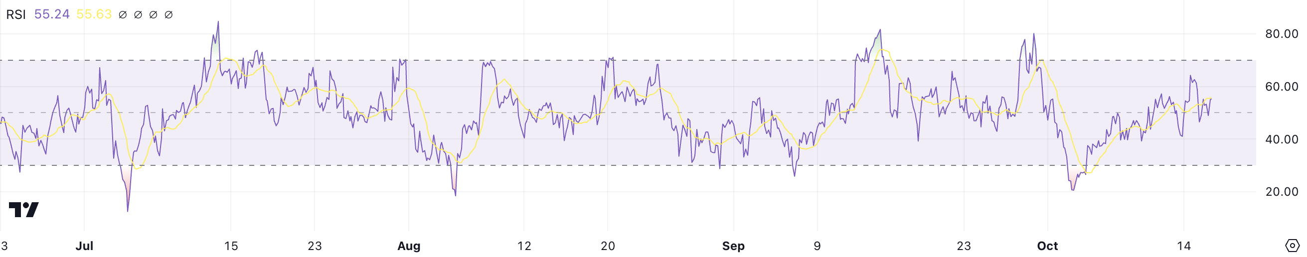 RSI XRP.