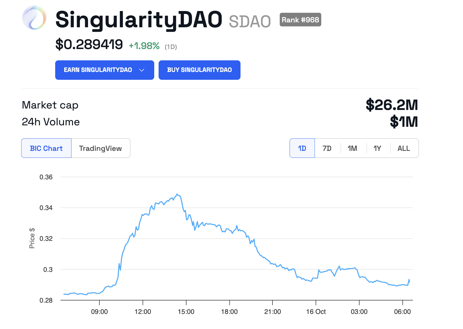 SingularityDAO Price Performance