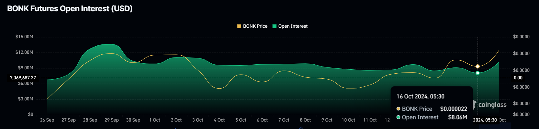 BONK Open Interest.