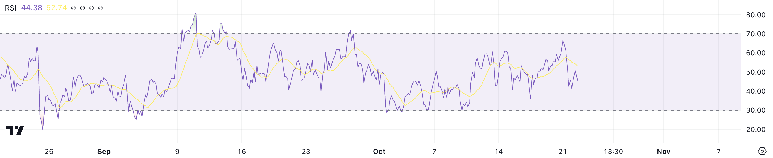 RSI TON.