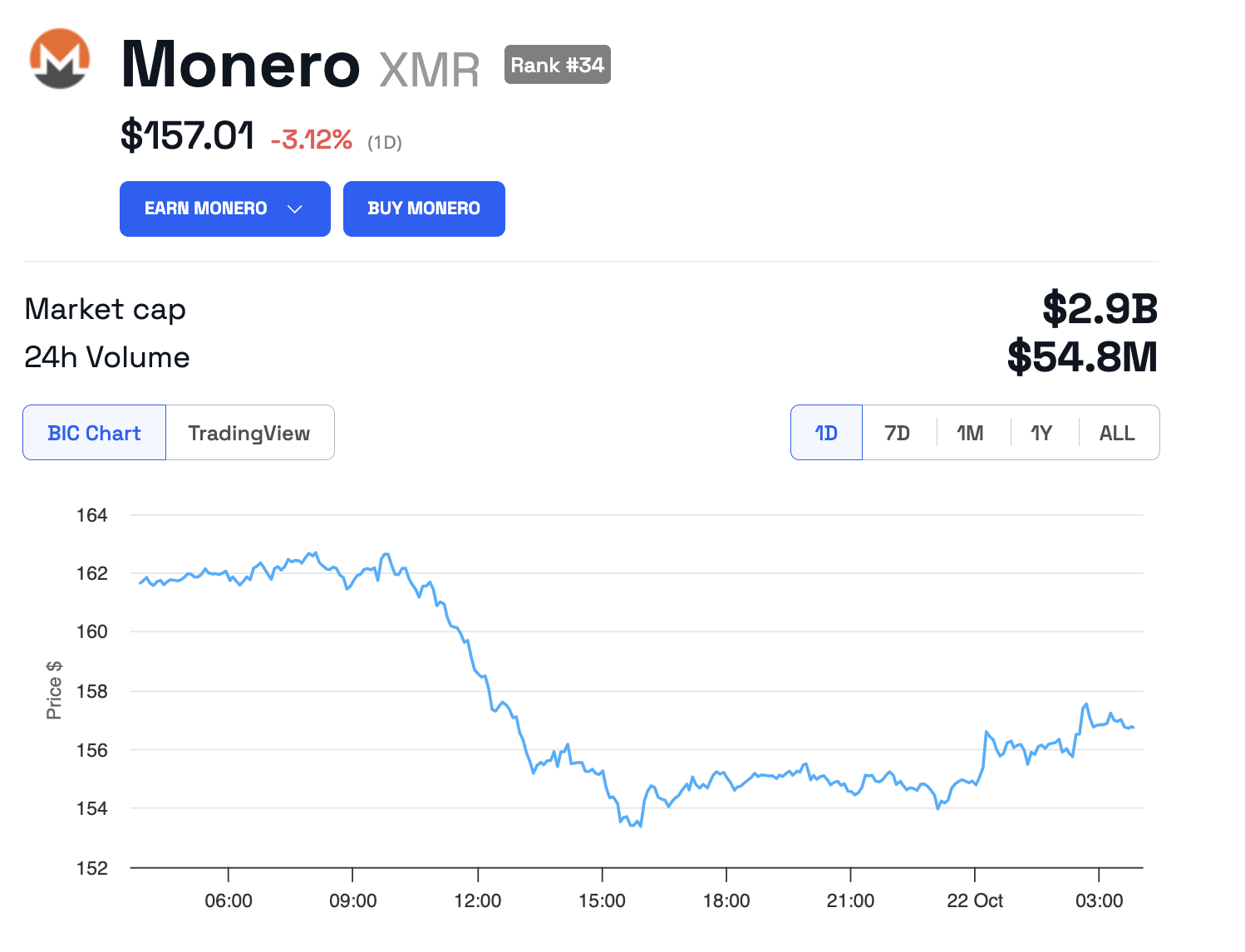 Kinerja Harga Monero (XMR)