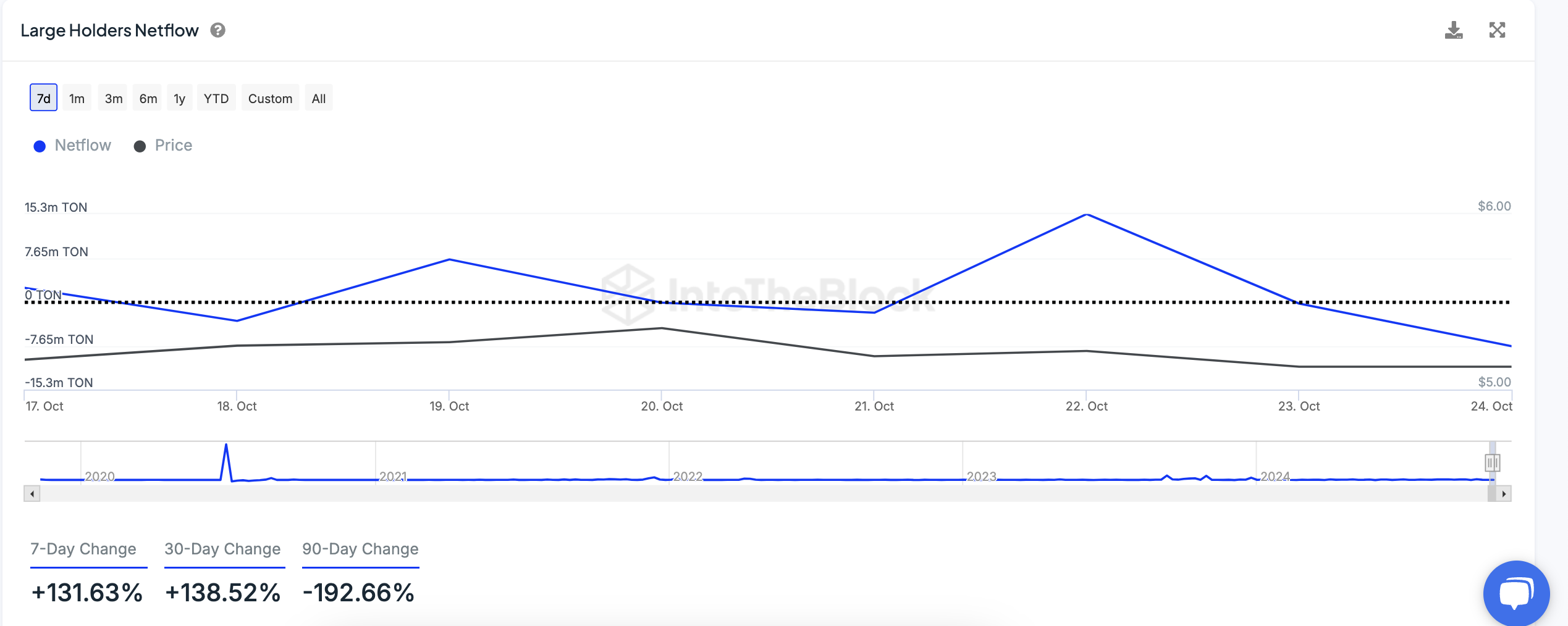 Toncoin Large Holders Netflow. 