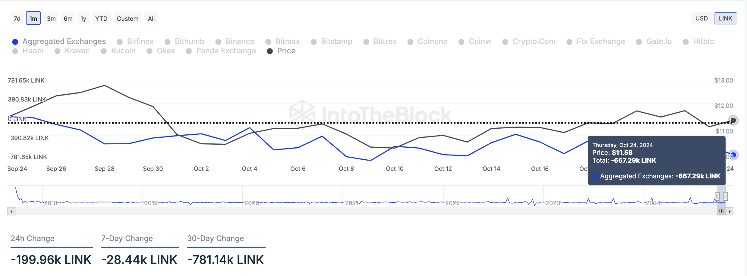 Chainlink Exchange Netflow.