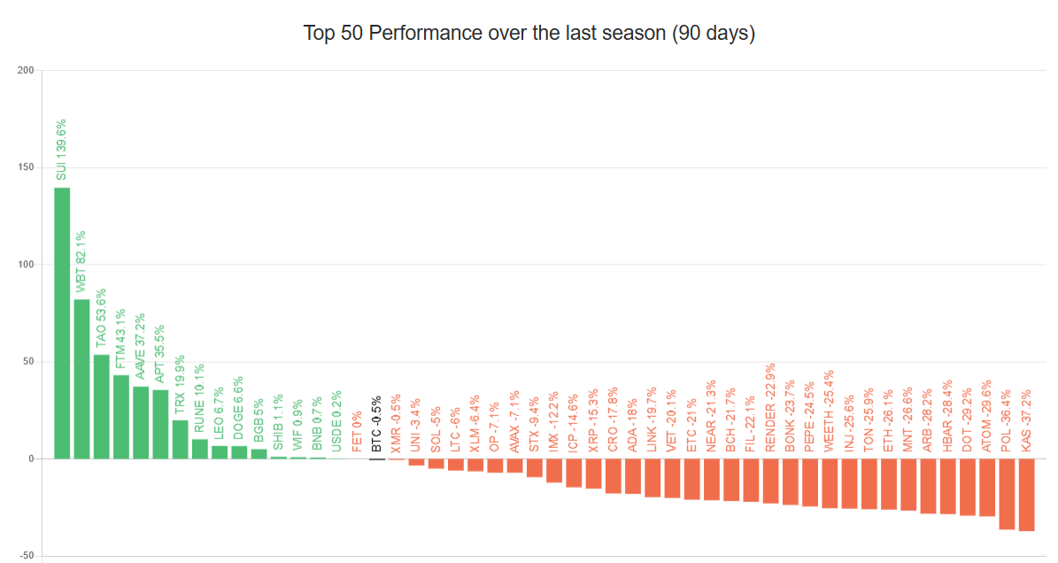 Performa Altcoins. 