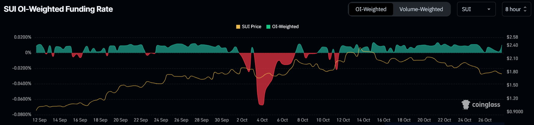 SUI Funding Rate. 