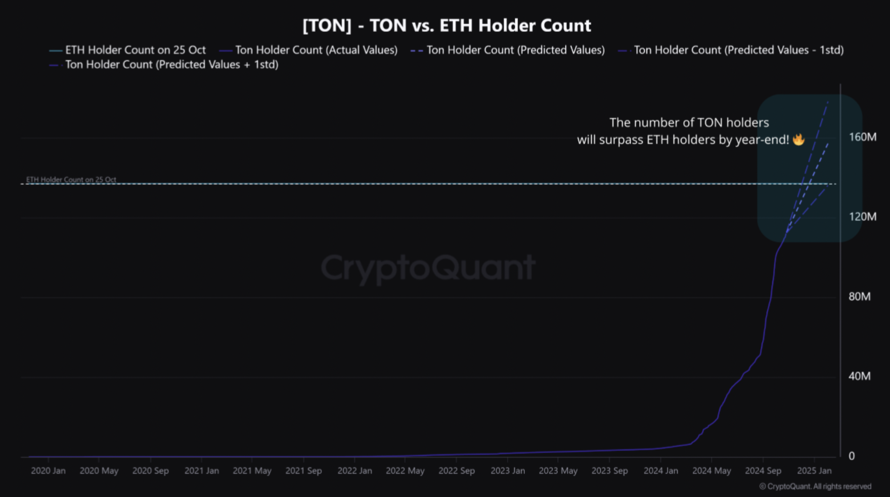 TON/ETH Holder Count