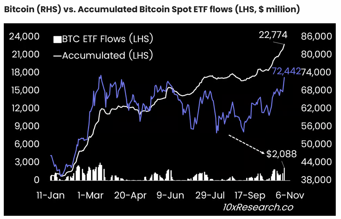 Bitcoin Spot ETF Inflows. 