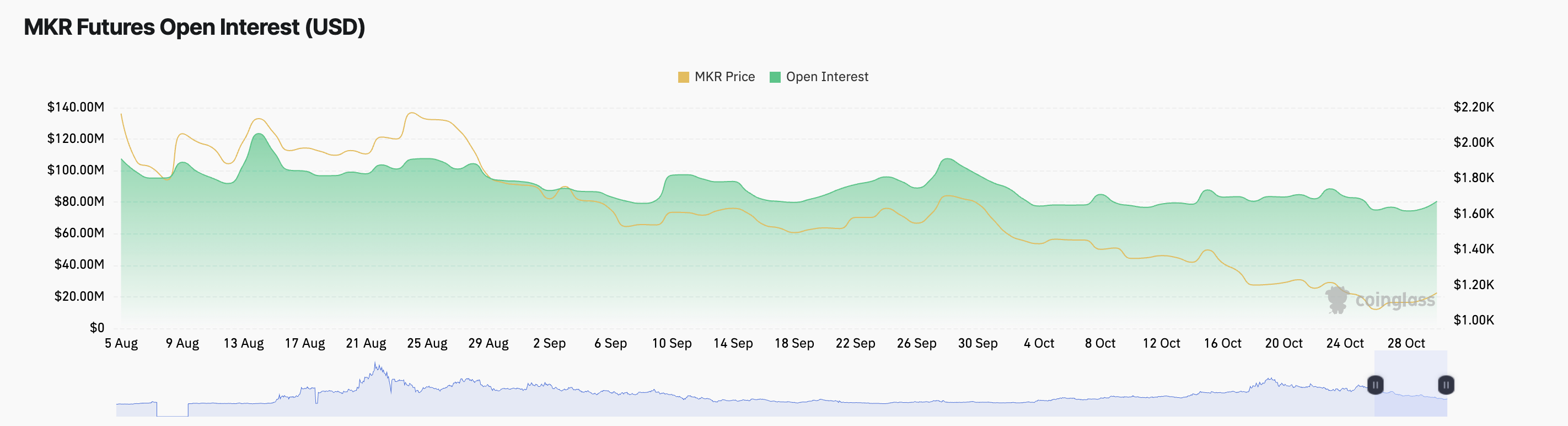 MKR Open Interest