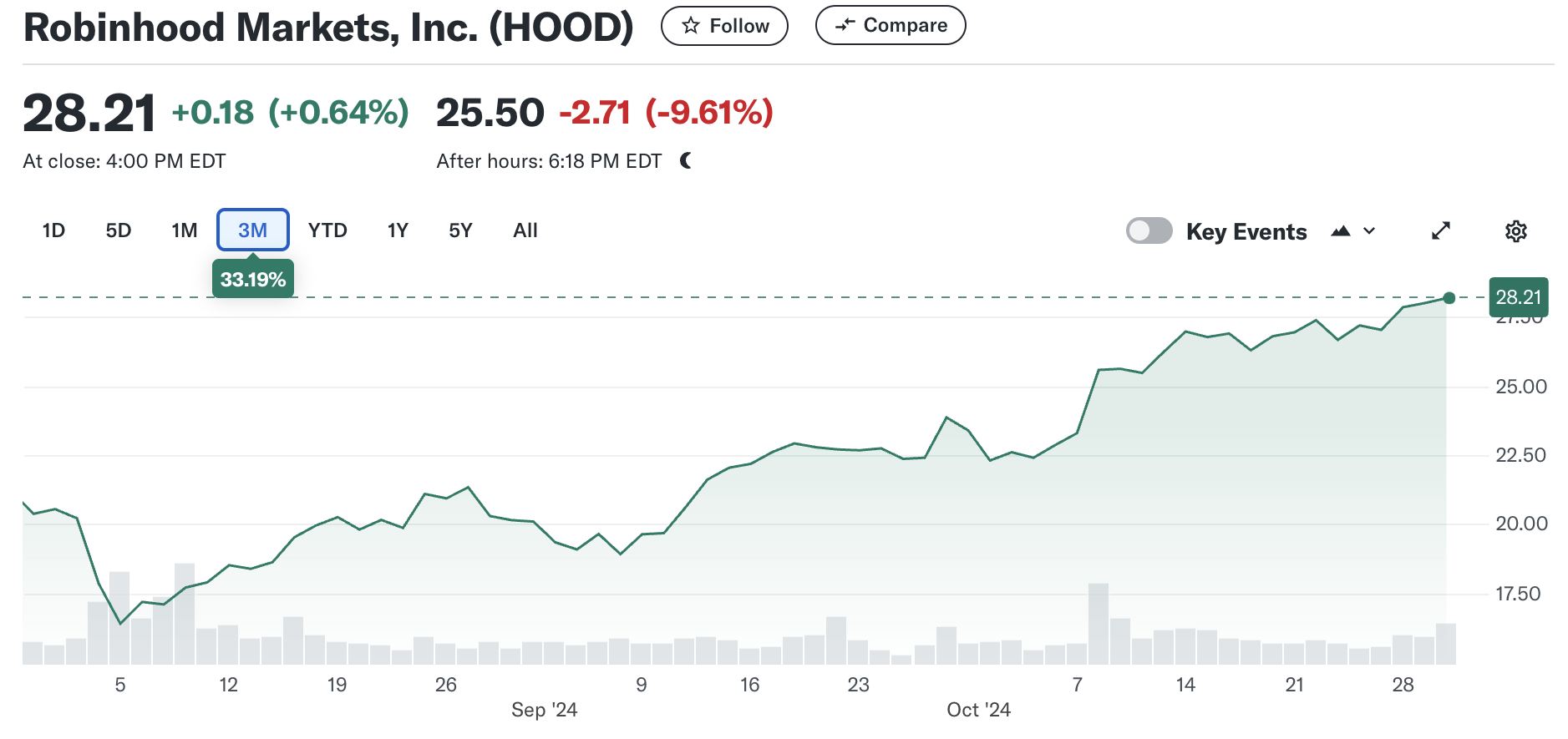 Harga Saham Robinhood Q3