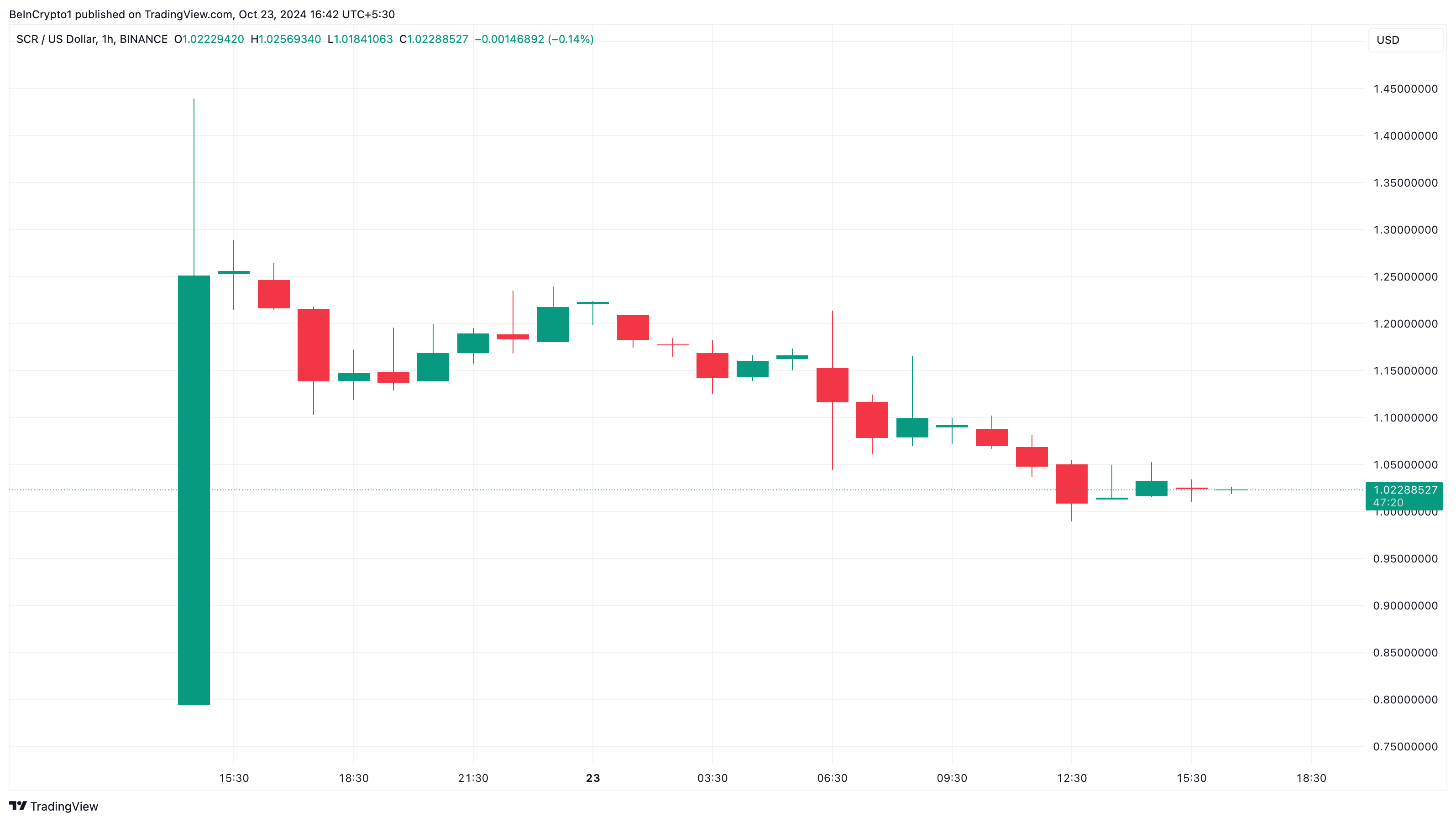 Analisis harga Scroll