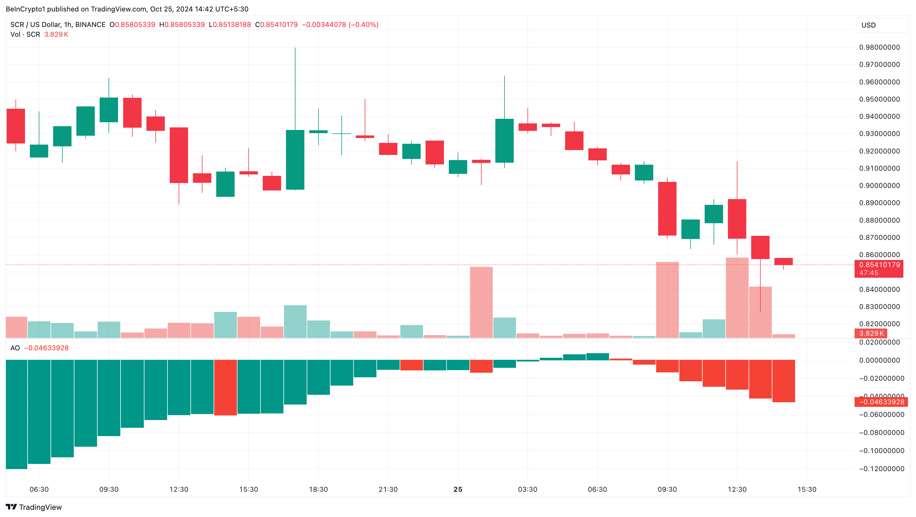 Analisis harga Scroll