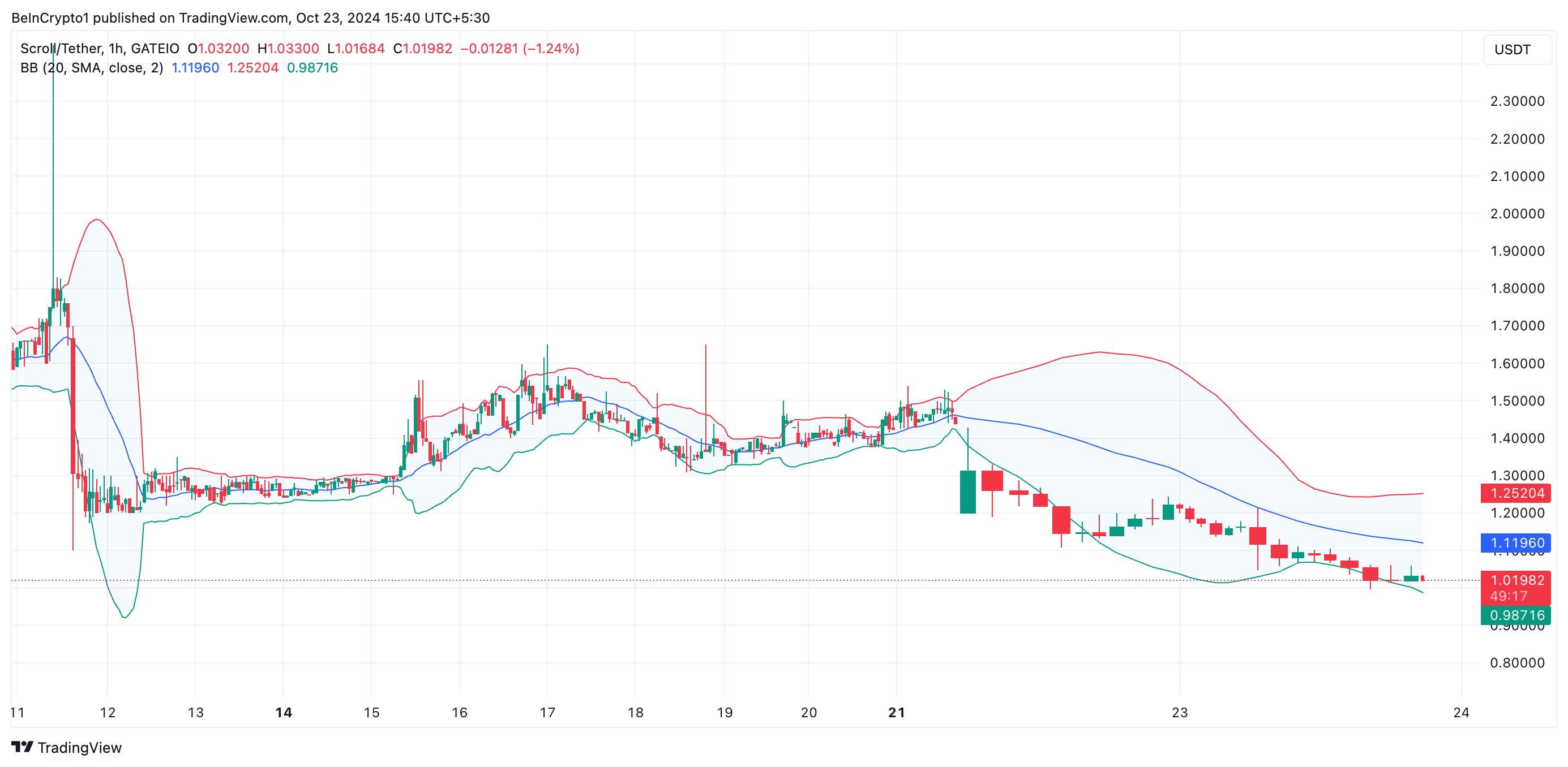 SCR Bollinger Bands