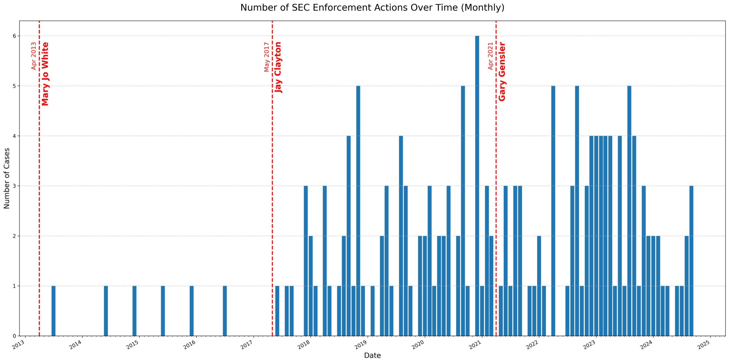 Number of SEC Enforcement Actions Over Time
