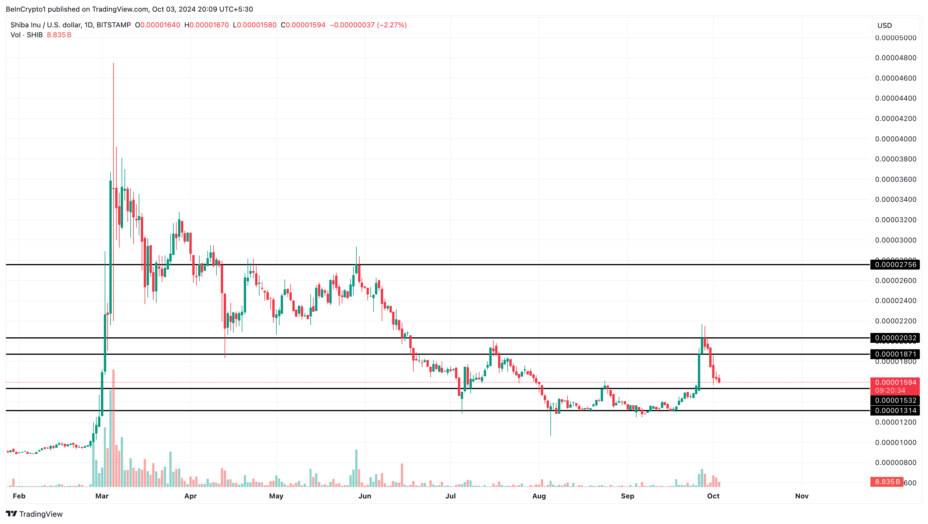 Tanda bullish harga SHIB