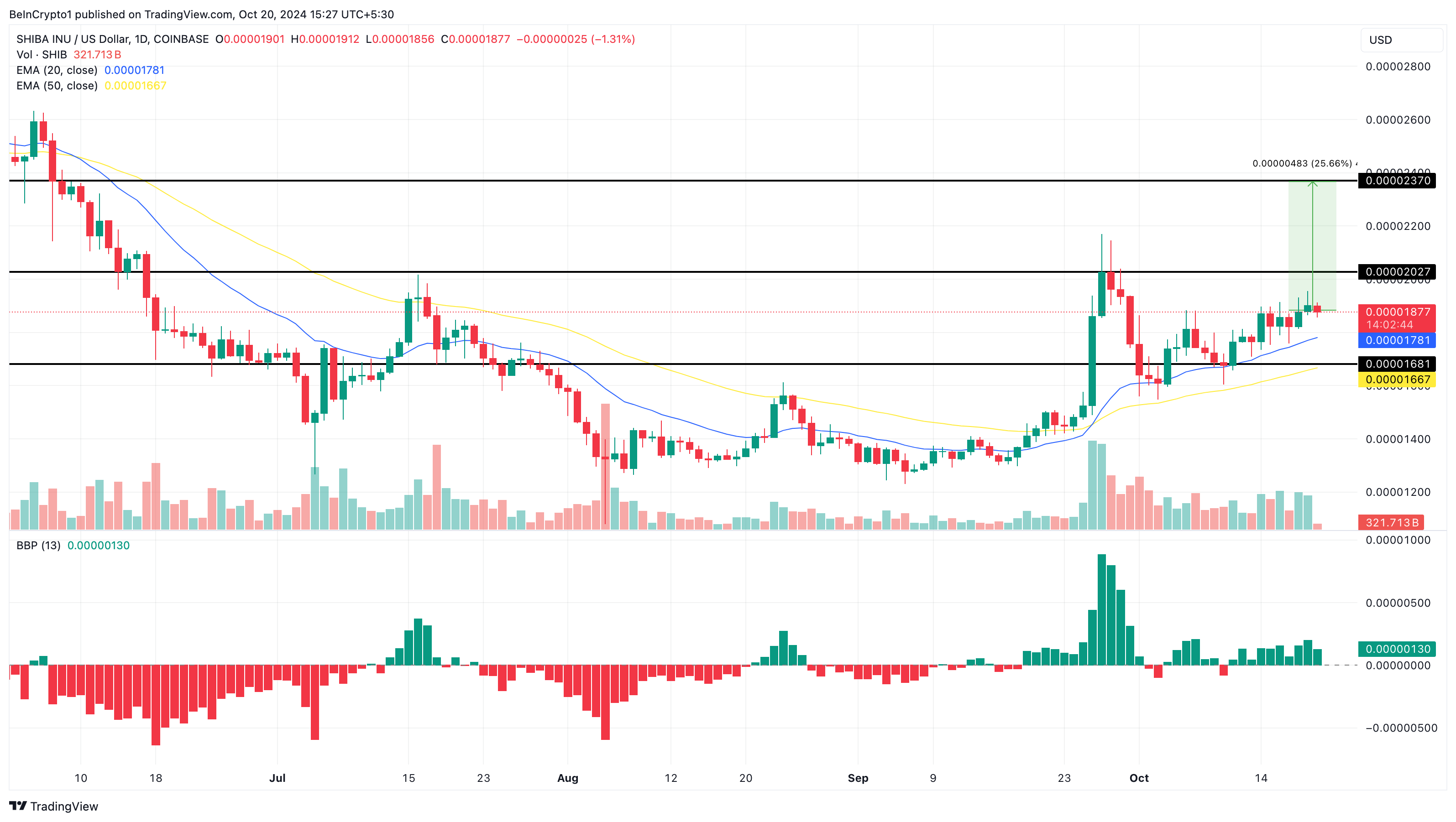 SHIB price analysis