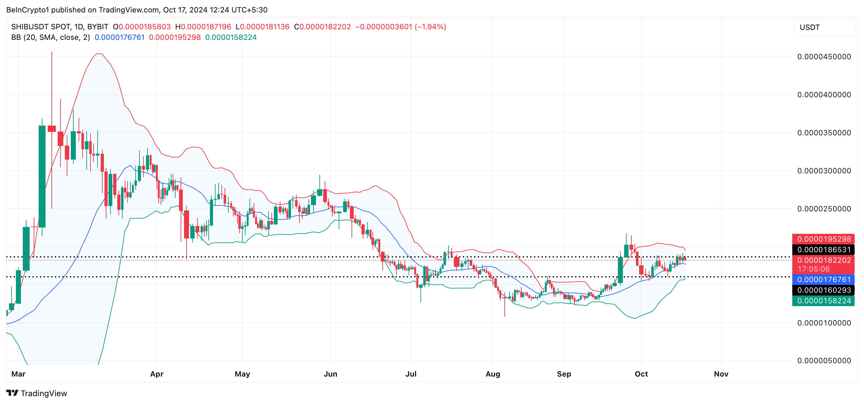 Bollinger Bands Shiba Inu