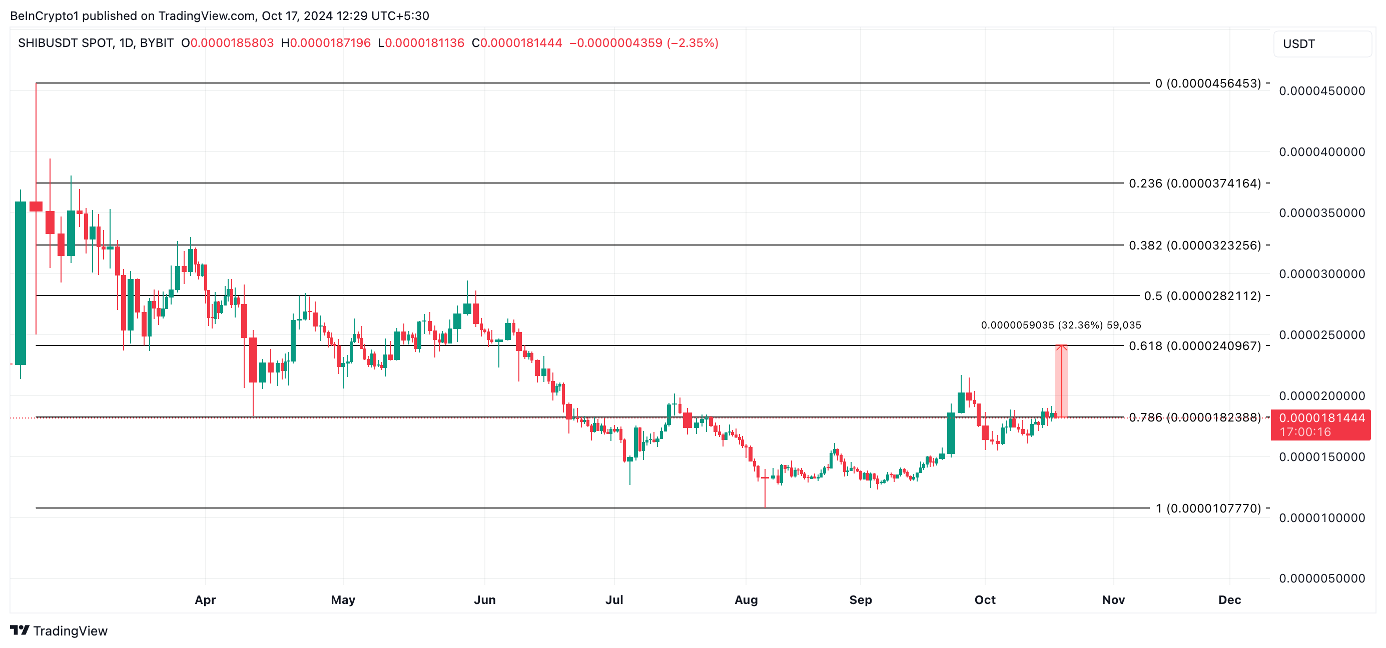 Analisis Harga Shiba Inu. 