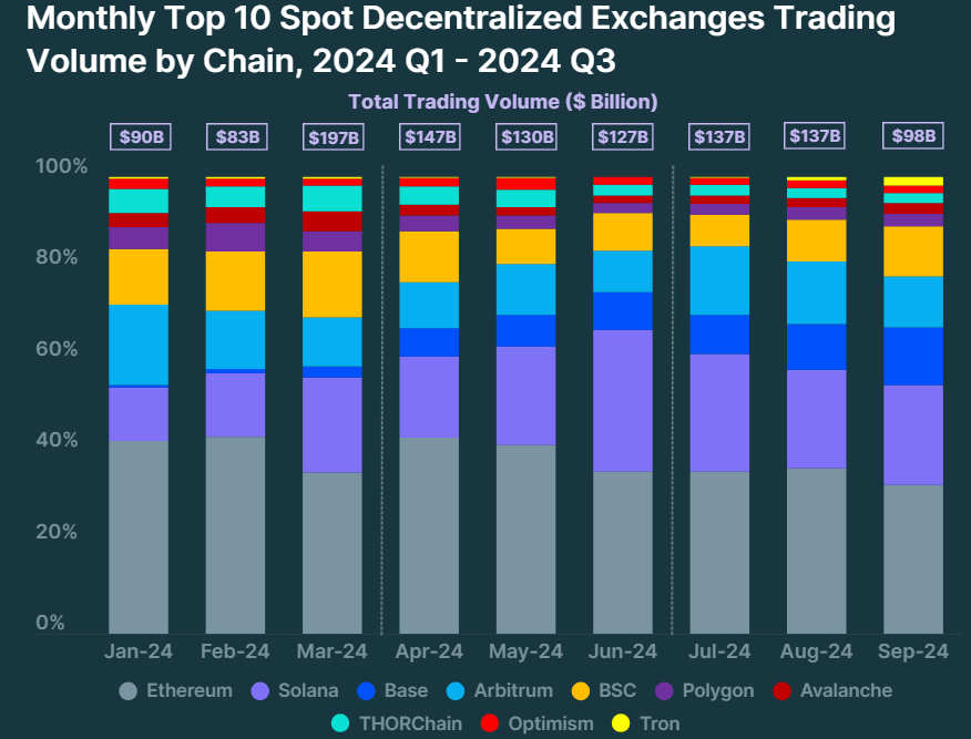 Volume DEX Bulanan Top 10 Berdasarkan Rantai