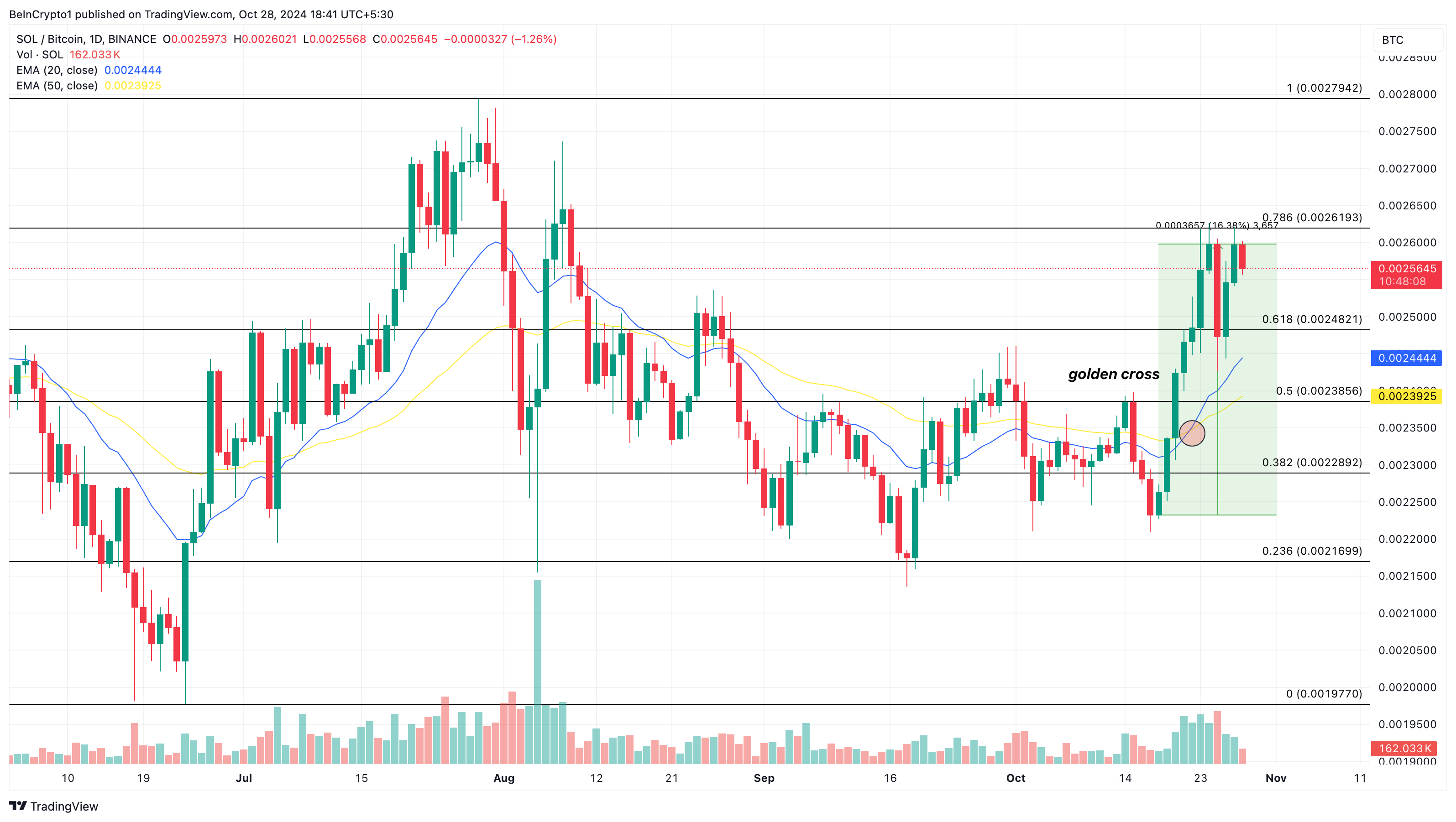 Kinerja altcoin Solana dibandingkan BTC